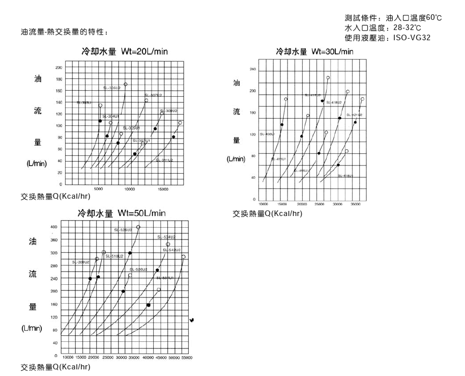 旋流型滾牙式油冷卻器SL性能曲線圖